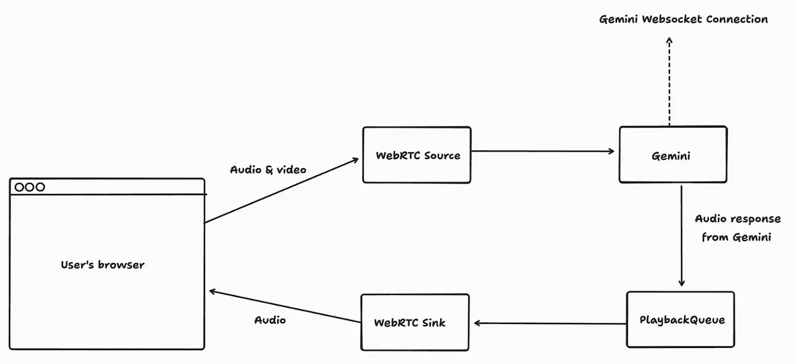 Flow diagram showing a browser sending audio and video through WebRTC to Gemini and receiving audio back