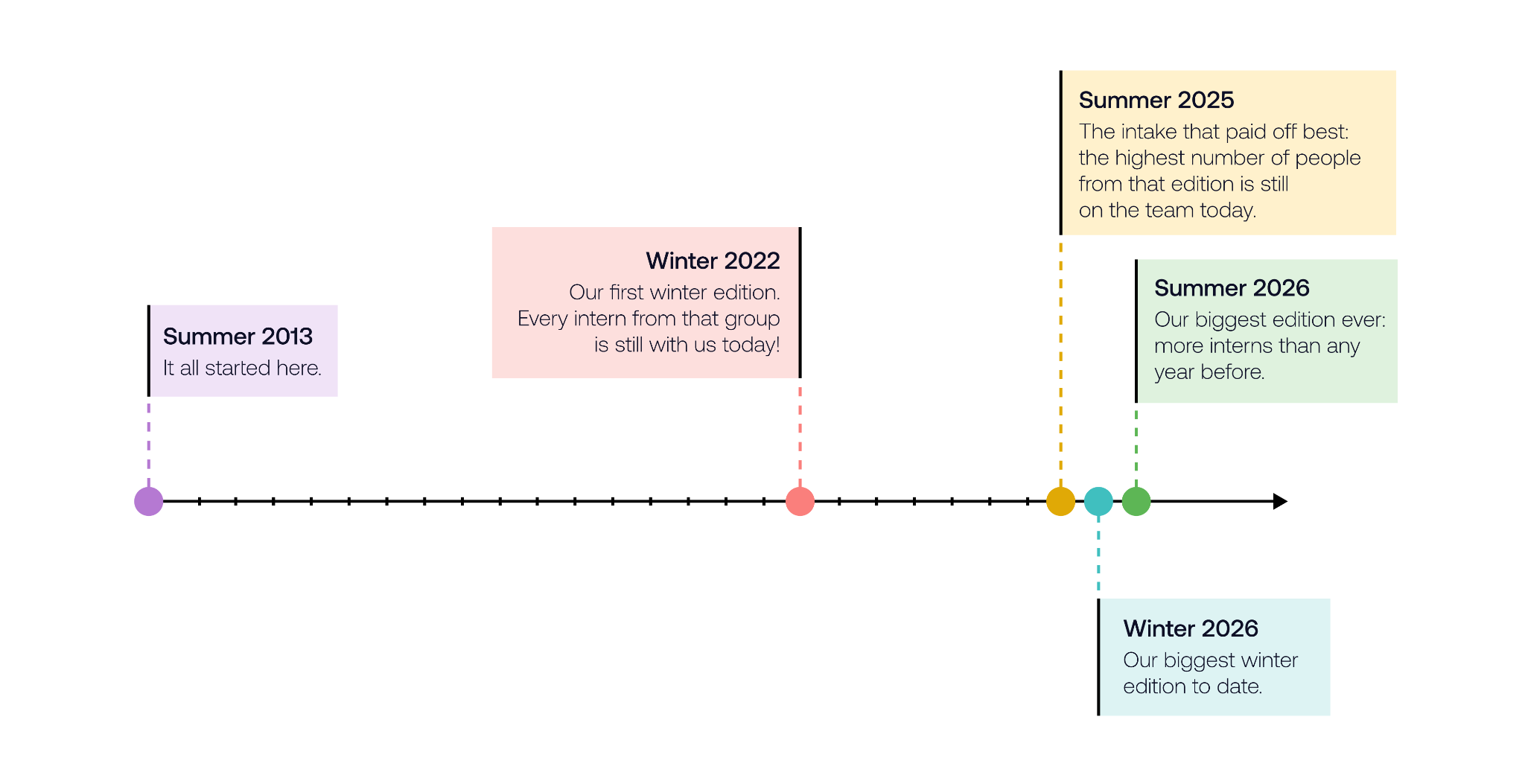 Timeline of Software Mansion internship editions from 2013 to 2026